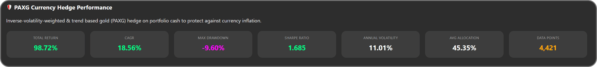 Standalone PAXG hedge equity statistics.