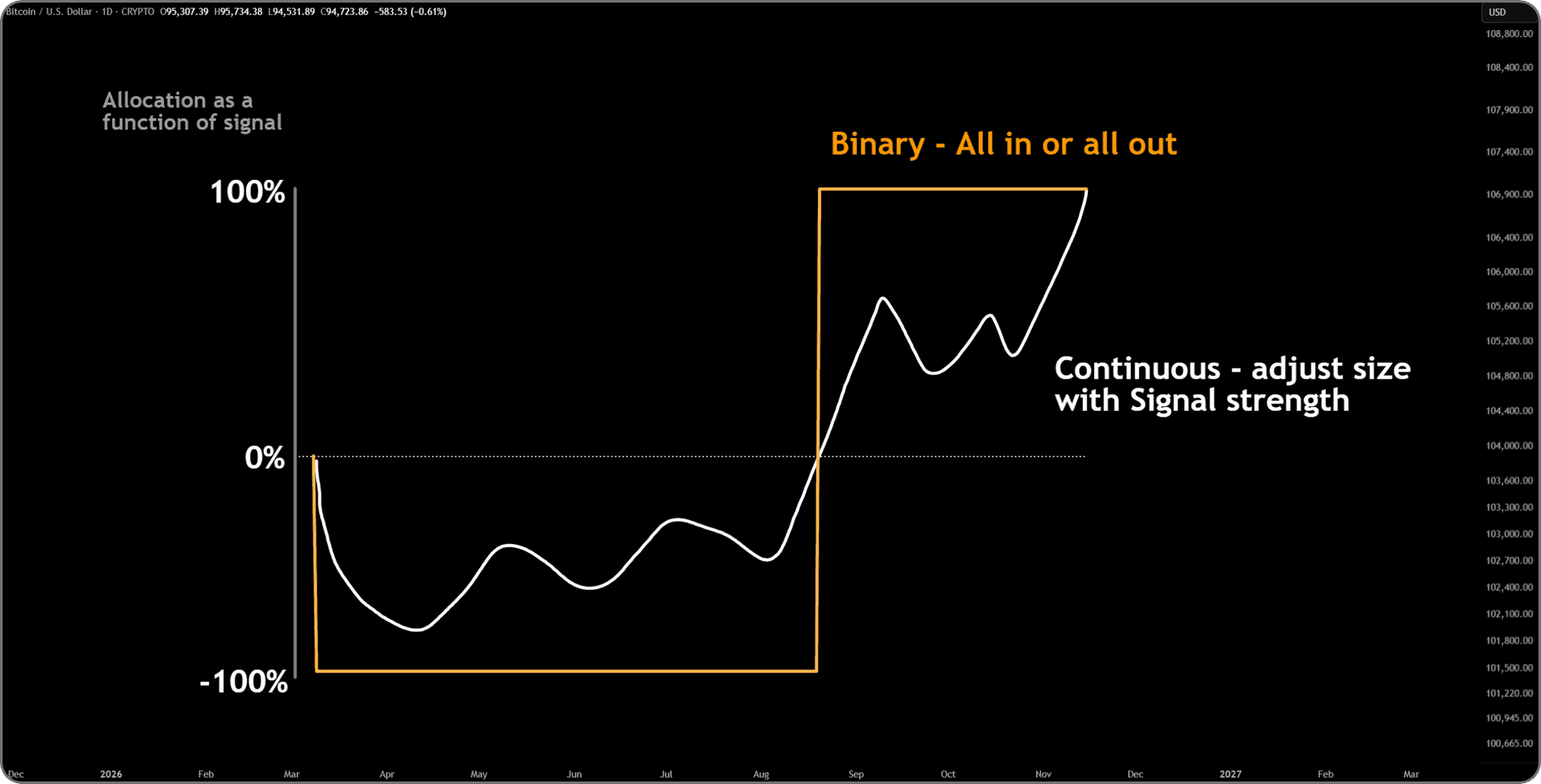Binary and continuous signal comparison diagram.
