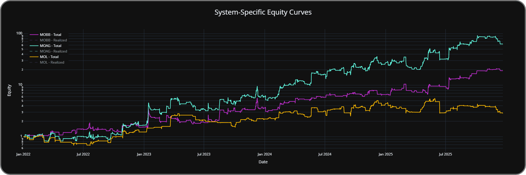Momentum, mean reversion, and combined system partition chart.