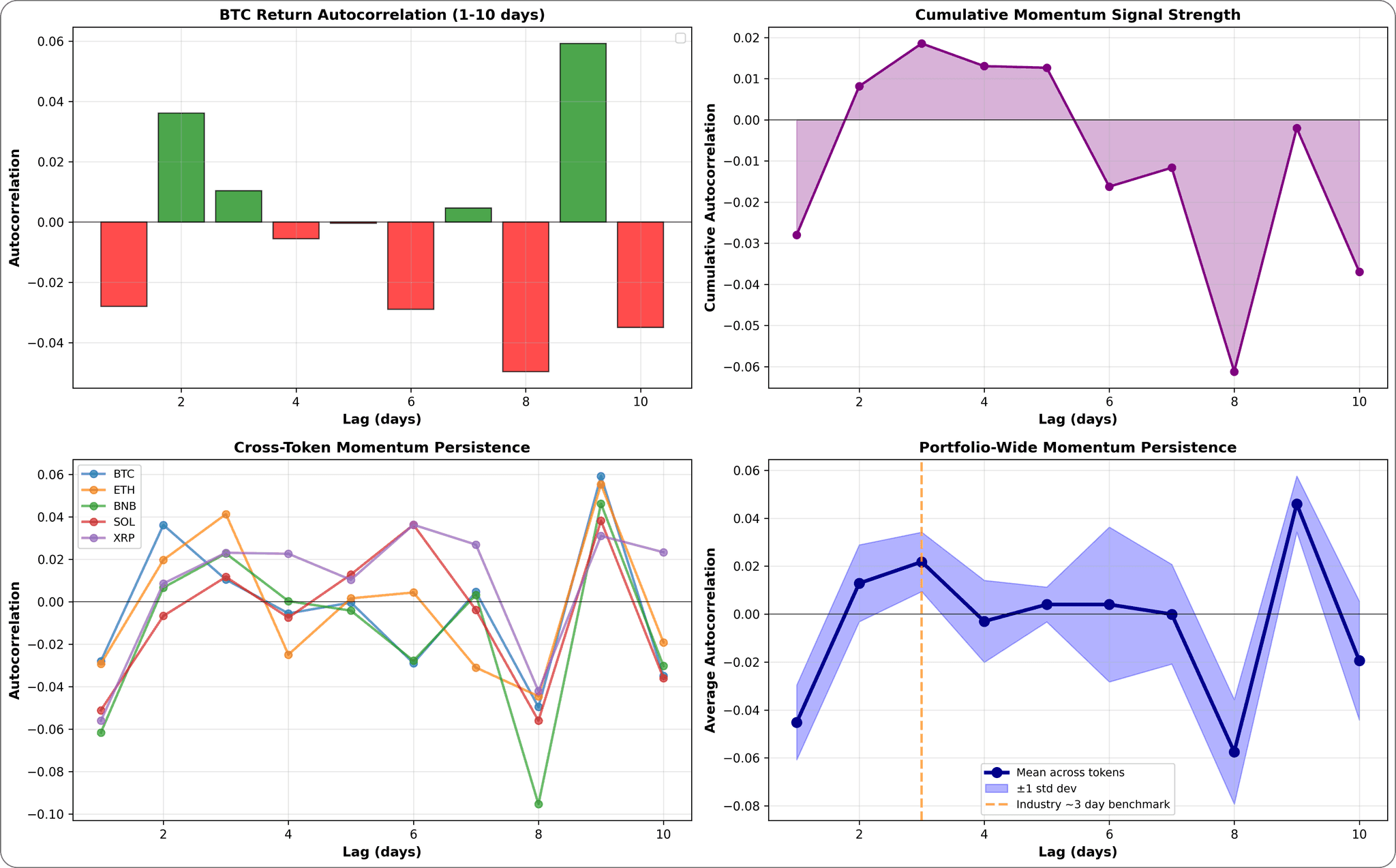 Momentum autocorrelation chart showing persistence over the first couple of days.