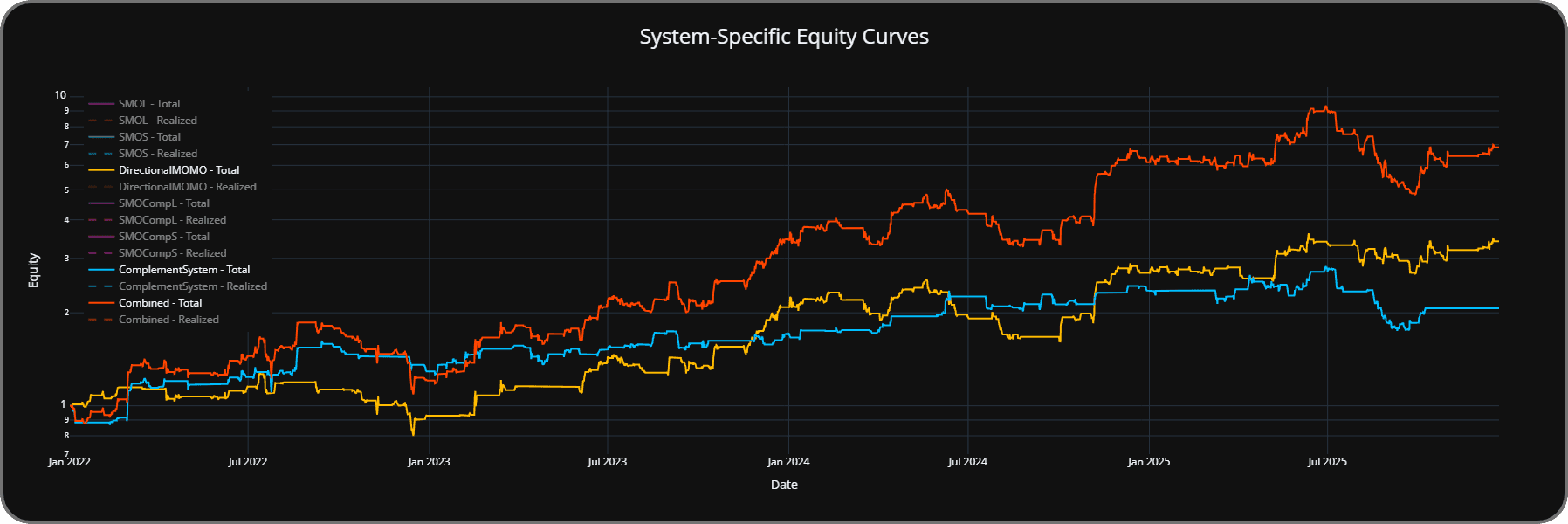 Directional, complementing, and final combined system chart.