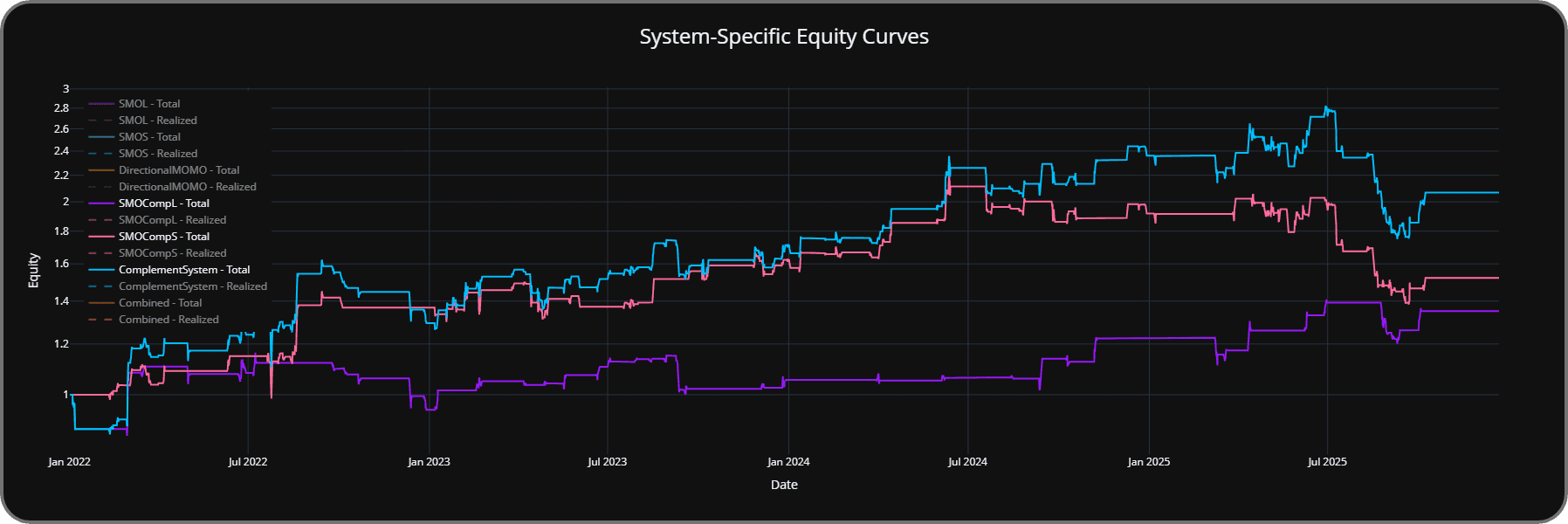 Complementing bi-directional subsystem chart.