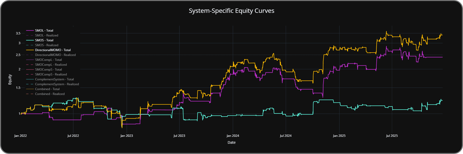 Directional long, short, and combined momentum system chart.