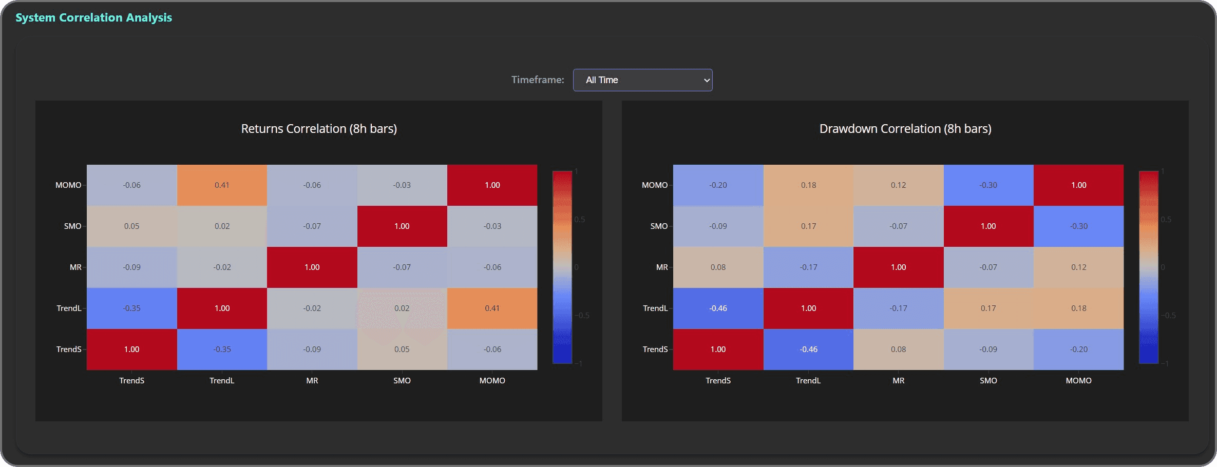 SMO system correlation structure chart.