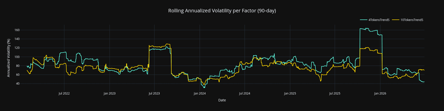 Annualized volatility comparison for 4-token and 10-token Trend Short compositions.