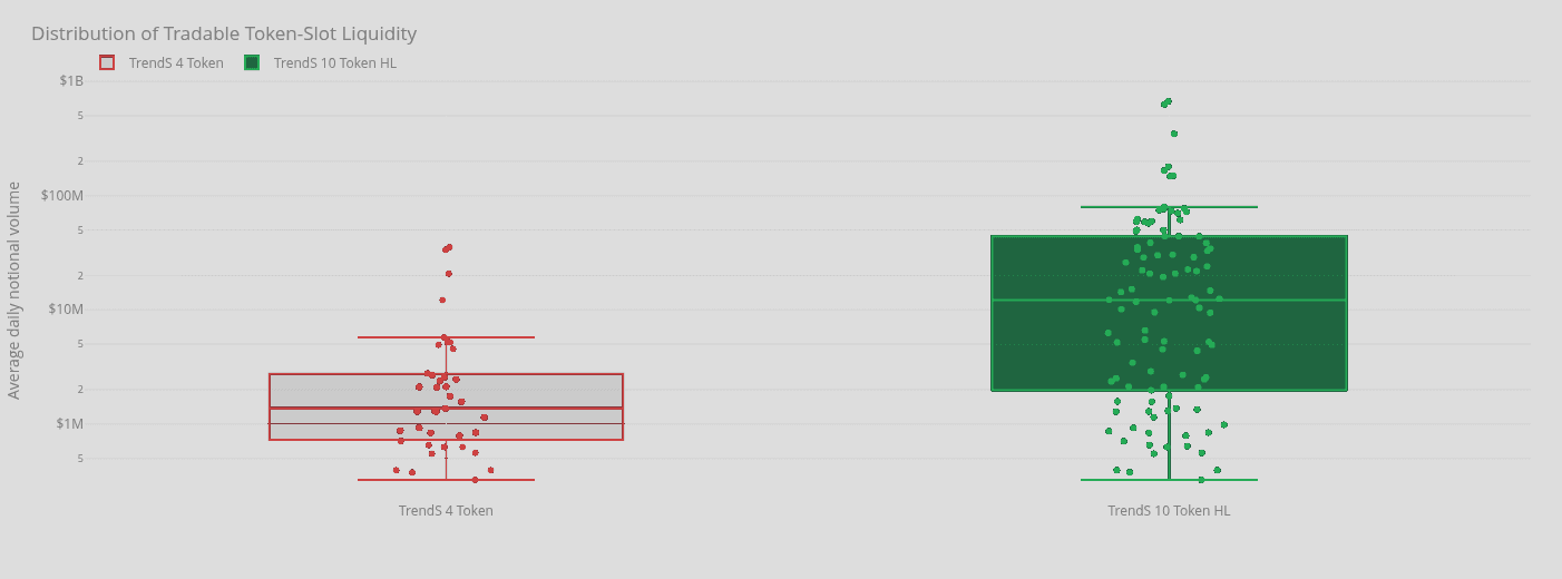 Token distribution comparison between 4-token and 10-token Trend Short compositions.