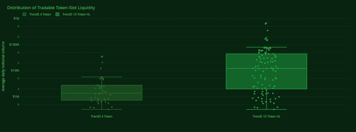 Token distribution comparison between 4-token and 10-token Trend Short compositions.