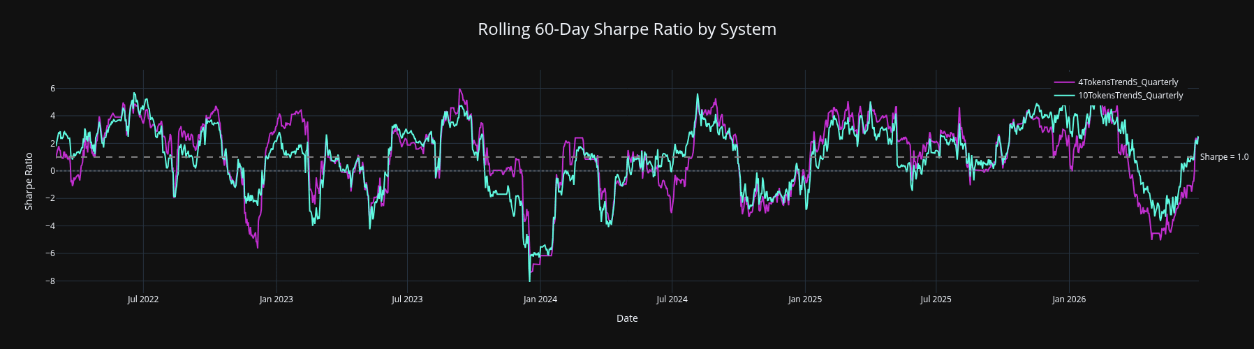 Sixty-day rolling Sharpe ratio comparison for Trend Short token compositions.
