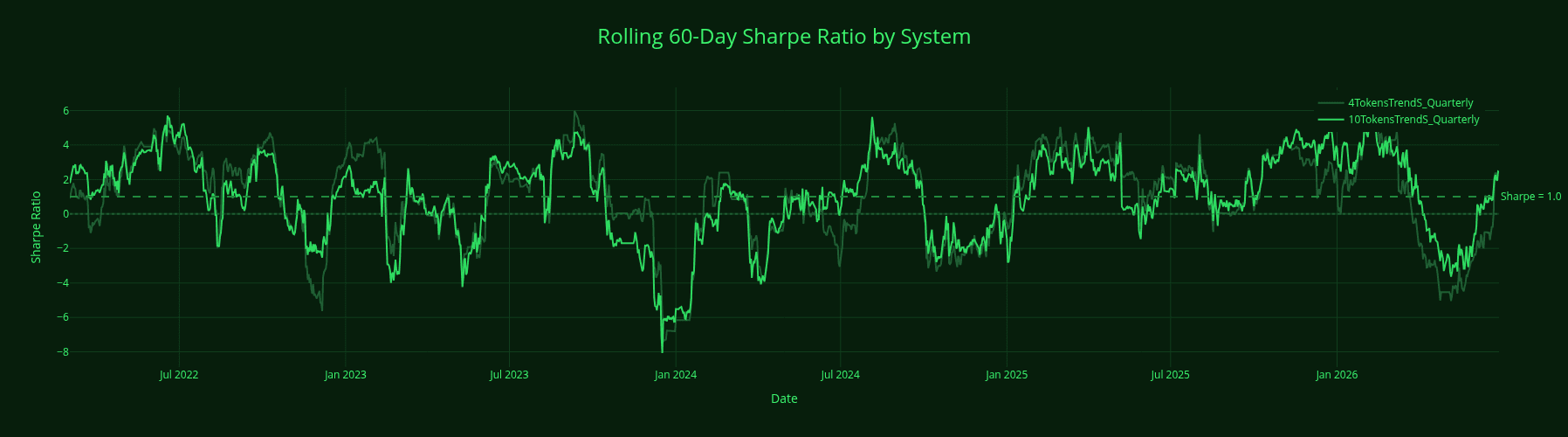 Sixty-day rolling Sharpe ratio comparison for Trend Short token compositions.