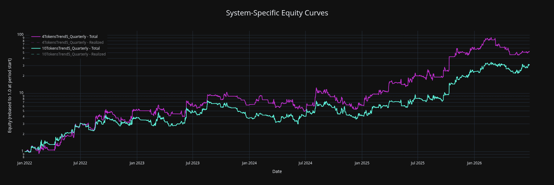 AA Trend Short 4-token and 10-token equity comparison.
