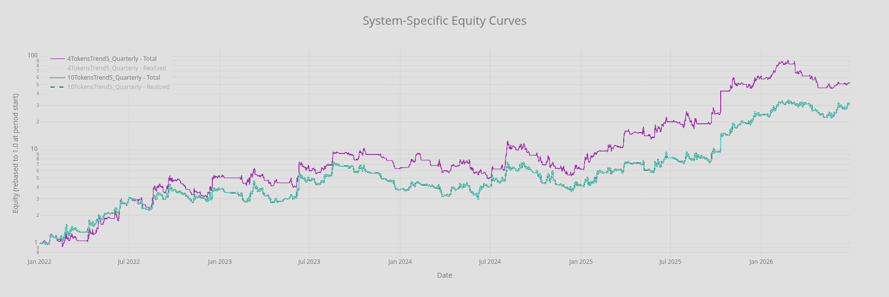 AA Trend Short 4-token and 10-token equity comparison.