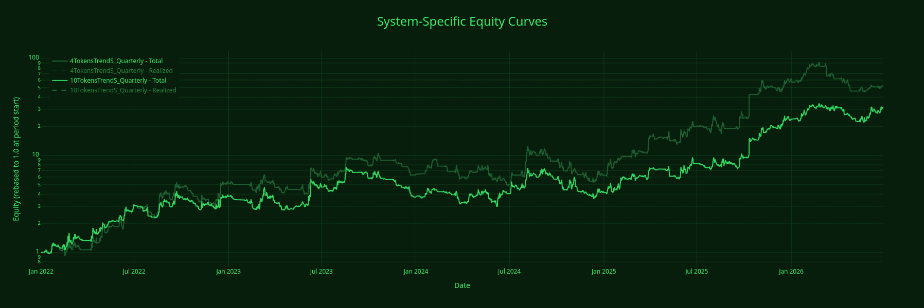 AA Trend Short 4-token and 10-token equity comparison.
