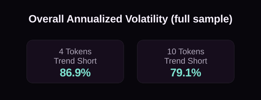 Volatility percentage comparison between Trend Short token compositions.