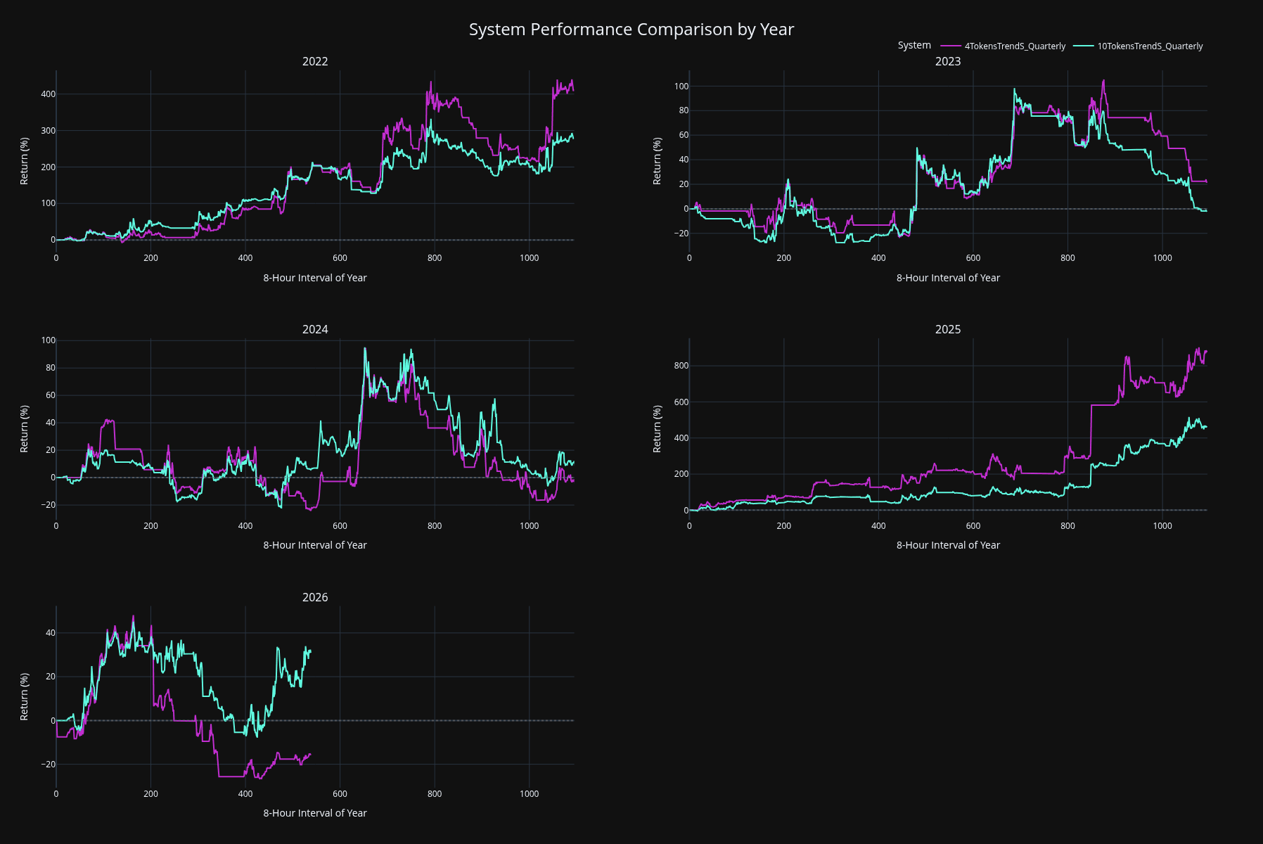 Year-by-year behavior comparison between 4-token and 10-token Trend Short compositions.