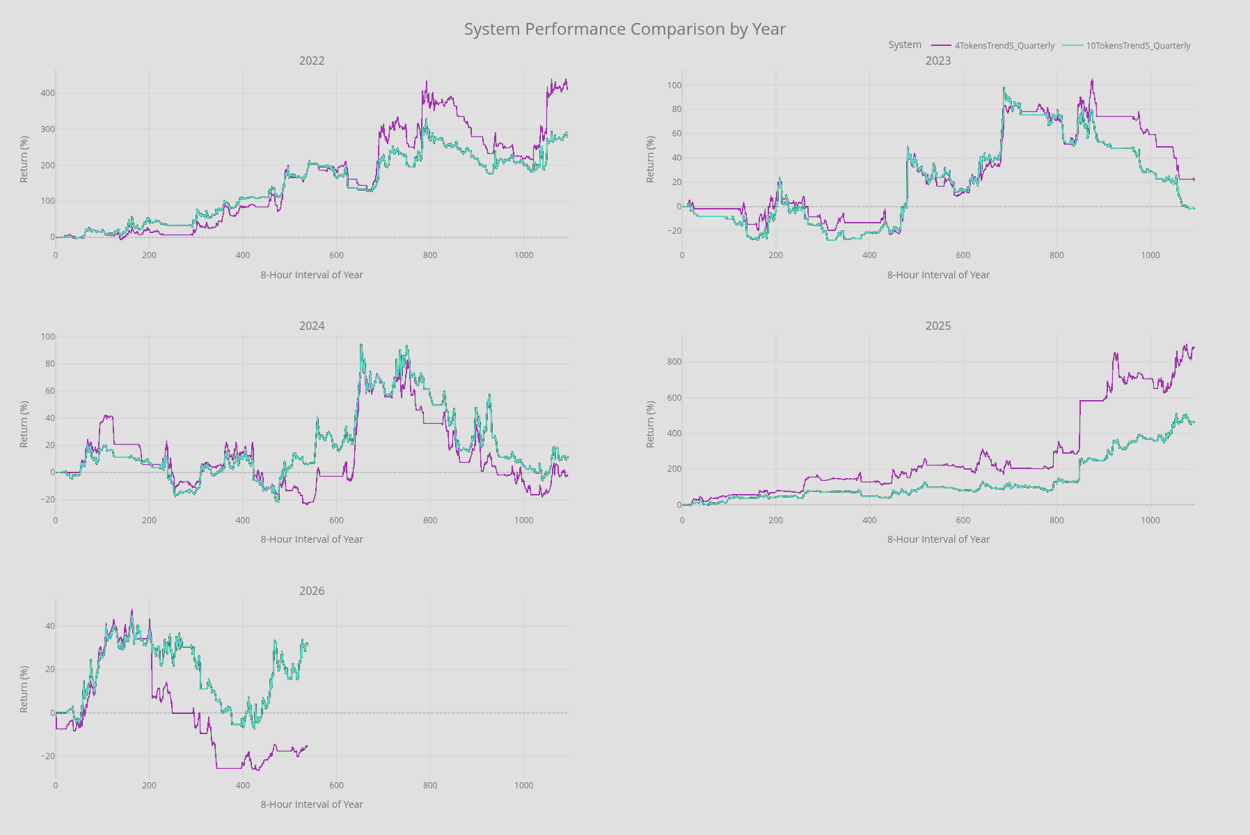 Year-by-year behavior comparison between 4-token and 10-token Trend Short compositions.
