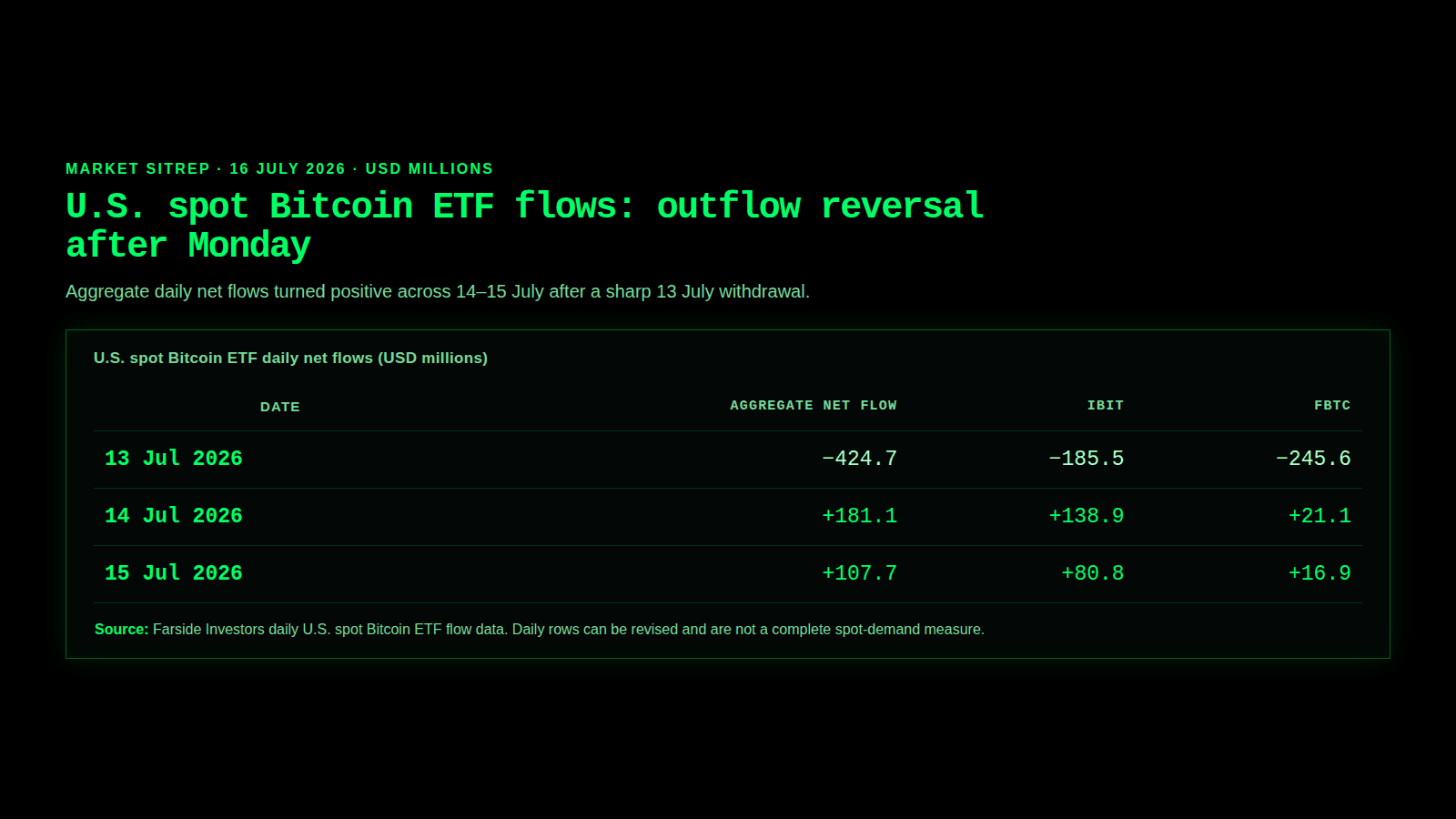 Bitcoin ETF flows moving from a large outflow to two positive sessions, while confirmation remains pending.